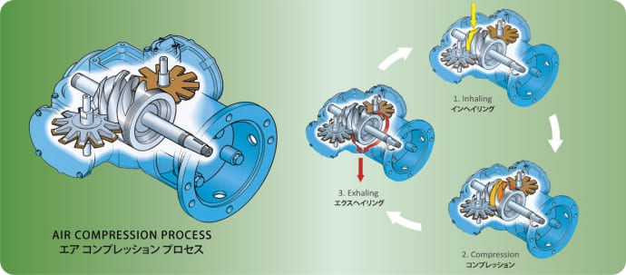 Jual Kompresor Screw - Araki Process